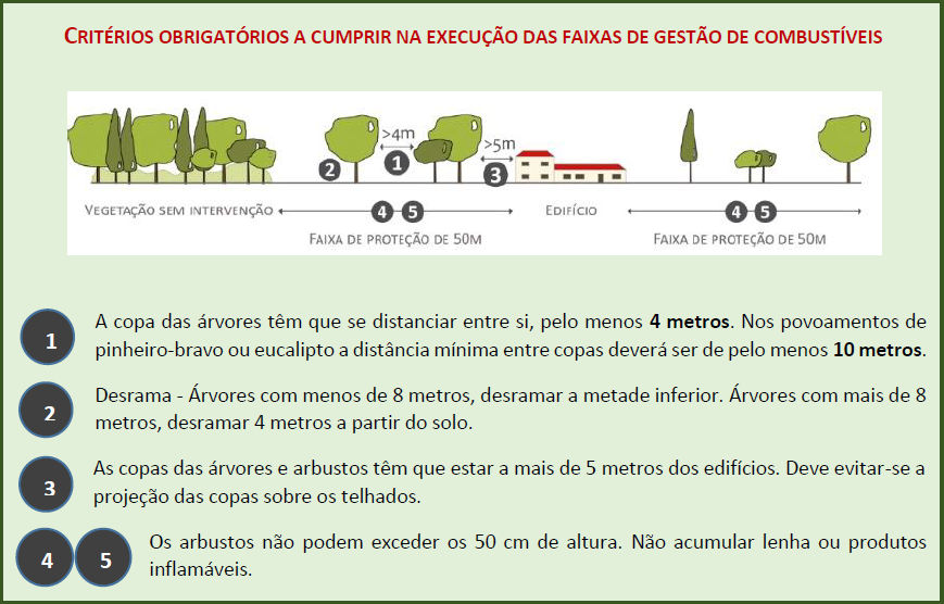 Faixas de Gestão de Combustível