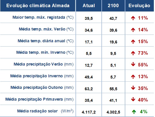 EvolucaoClima_Câmara Municipal de Almada