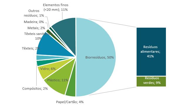 Caracterização física dos resíduos Almada