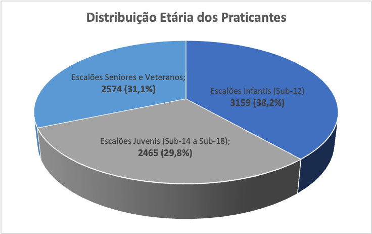 Gráfico de escalões etários