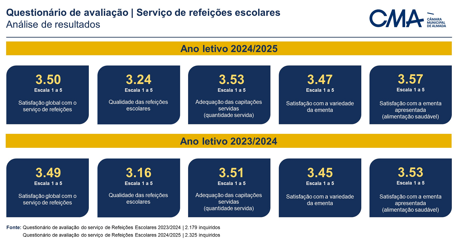 Análise - Questionário