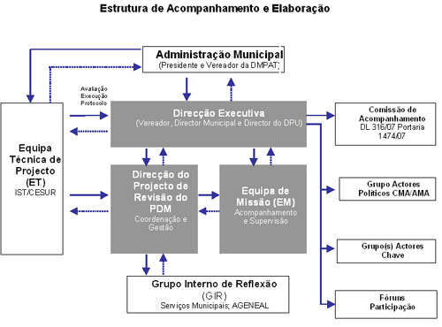 Revisão PDM