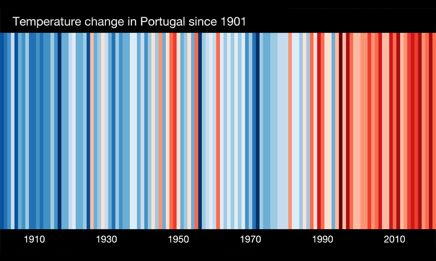 Gráfico criado pelo cientista Ed Hawkins, da Universidade de Reading, que mostra o aquecimento das temperaturas observadas nos últimos 100 anos em em Portugal