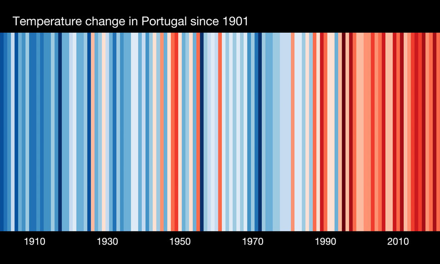 Gráfico criado pelo cientista Ed Hawkins, da Universidade de Reading, que mostra o aquecimento das temperaturas observadas nos últimos 100 anos em Portugal